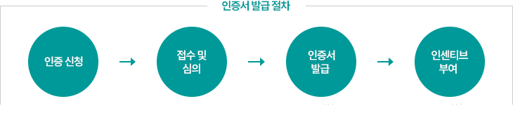 인증서 발급 절차