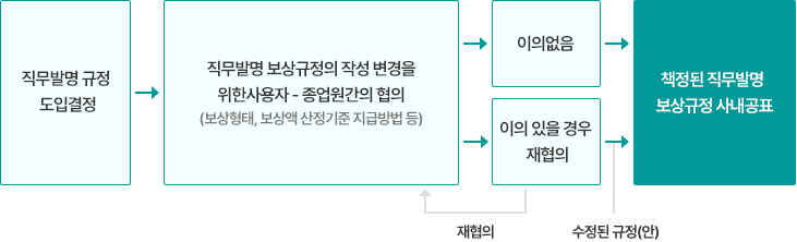 직무발명제도 도입방법 절차