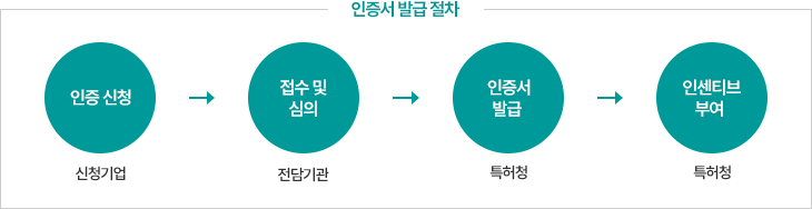 인증서 발급 절차