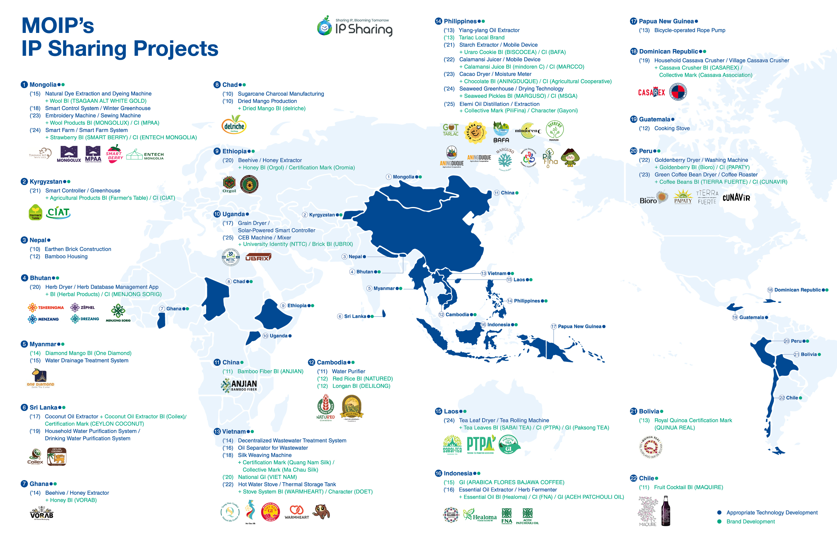 Global IP Sharing Project - Appropriate Technology Development / Brand Development